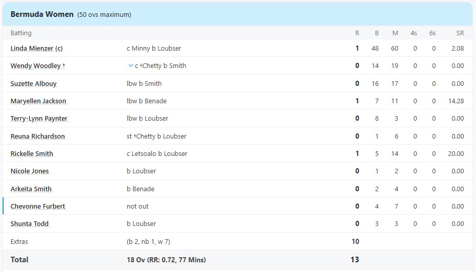 આ ટીમે વનડે ક્રિકેટ, ટર્ટલ ઇમ્પ્રિન્ટ બેટિંગમાં કાળા સ્થળો મૂક્યા, 18 ઓવરમાં ફક્ત 13 રન બનાવ્યા આ ટીમે વનડે ક્રિકેટમાં કાળા સ્થળો મૂક્યા, કાચબો છાપ બેટિંગ, 18 ઓવરમાં ફક્ત 13 રન