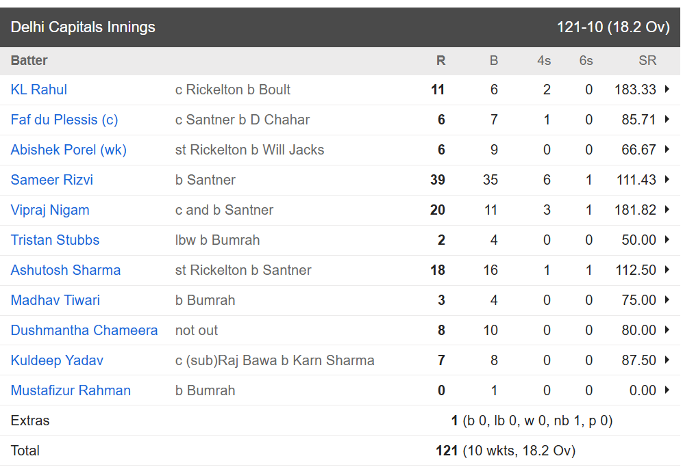 મુંબઇ ઈન્ડિયન્સ વિ દિલ્હી કેપિટલ્સ, 63 મી મેચ