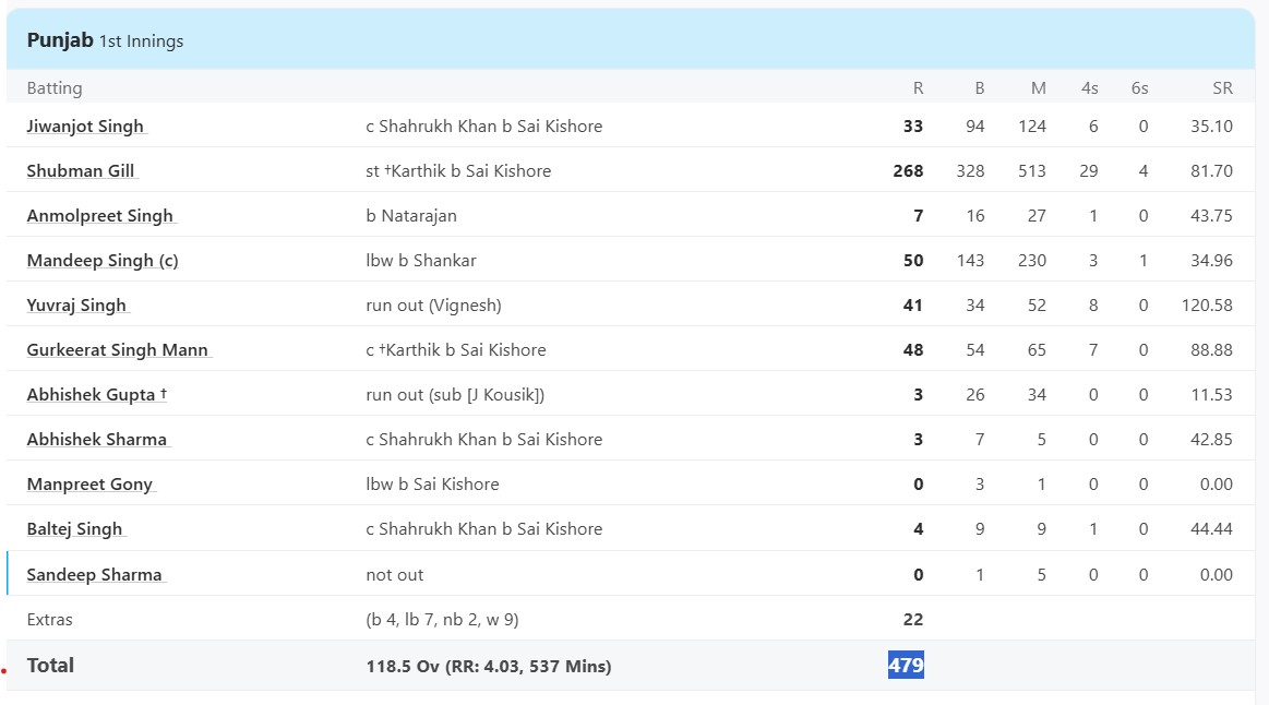 6,6,6,6,6,4,4,4,4,4 .... 29 ફોર 4 સિક્સ, રણજી રમવા માટે પહોંચી 6,6,6,6,6,4,4,4,4,4 .... 29 ફોર 4 છગ