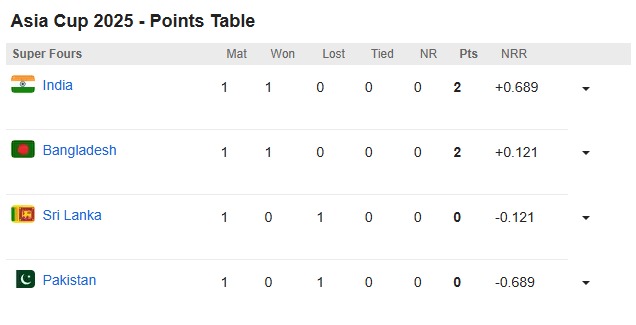 એશિયા કપ 2025 પોઇન્ટ્સ ટેબલ: ભારત ફાઇનલની નજીક, પાકિસ્તાનની યાત્રા ઉપર, પાક ટીમ પેક્ડ બેગ સાથે ઘરે પરત ફરવાની તૈયારી કરે છે.