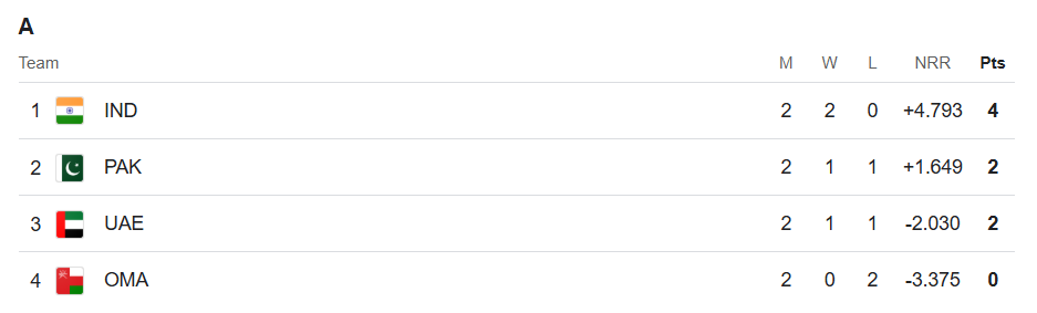 એશિયા કપ 2025 પોઇન્ટ ટેબલ 