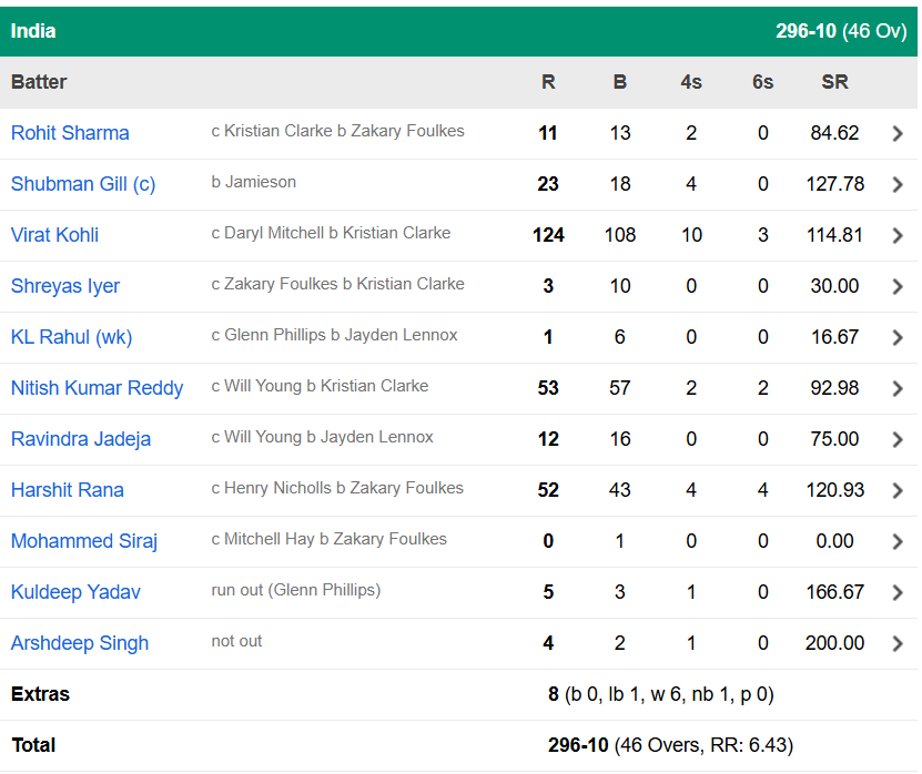 IND vs NZ ત્રીજી ODI, ટીમ ઇન્ડિયા બેટિંગ