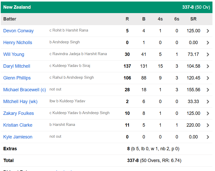 IND vs NZ ત્રીજી ODI, ન્યુઝીલેન્ડ બેટિંગ