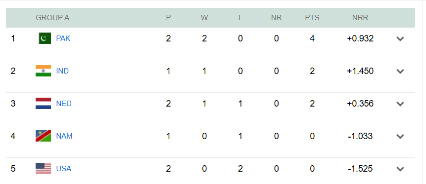 યુએસએ સામેની જીત સાથે, પાકિસ્તાન ક્રિકેટ ટીમ ICC મેન્સ T20 વર્લ્ડ કપ 2026ના પોઈન્ટ ટેબલમાં ટોચ પર પહોંચી ગઈ છે.