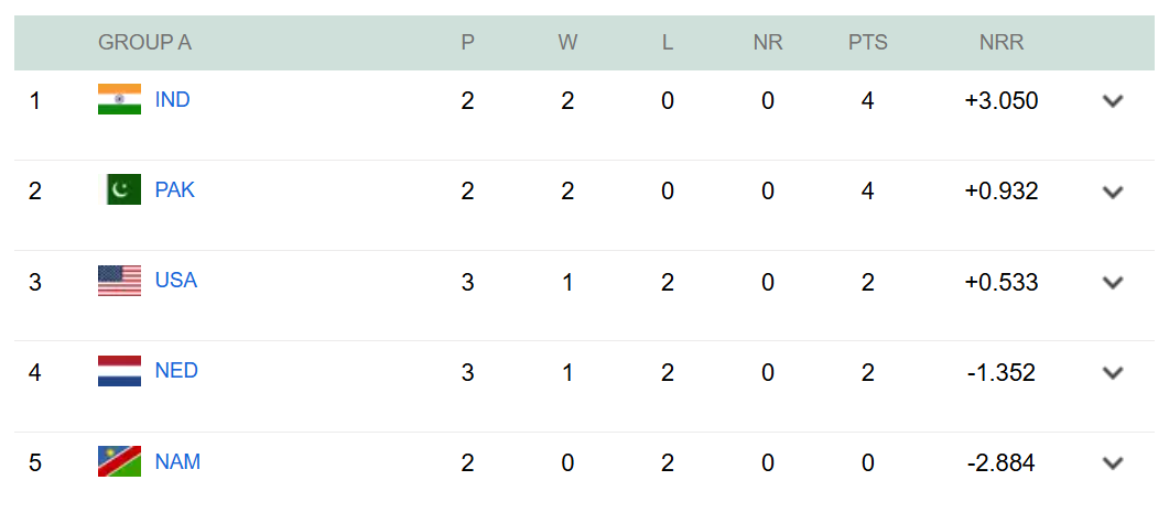 ICC મેન્સ T20 વર્લ્ડ કપ 2026 અપડેટેડ પોઈન્ટ ટેબલ 