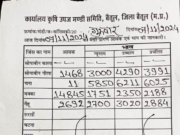 બેતુલ મંડી ભવ: 7 નવેમ્બર, 2024 ના રોજ બેતુલ મંડીના ભાવ આ પ્રમાણે હતા
