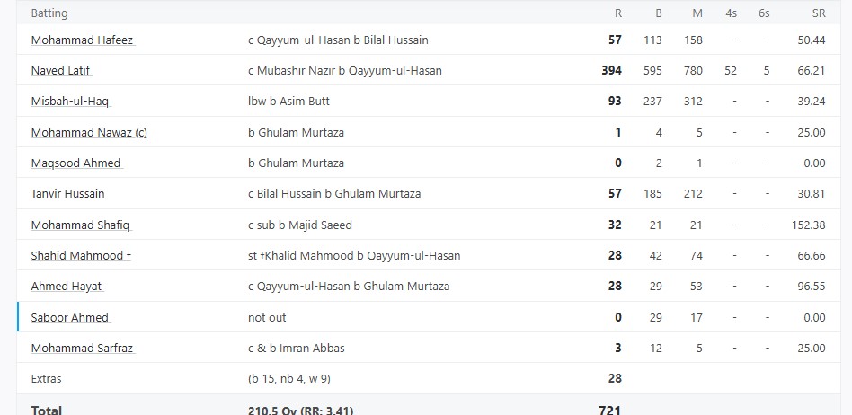 6,6,6,6,6,4,4,4,4,4 ..... પાકિસ્તાની બેટ્સમેનનો અવાજ, એકલા ખતરનાક ઇનિંગ્સ 394 રન 4 ની રમે છે
